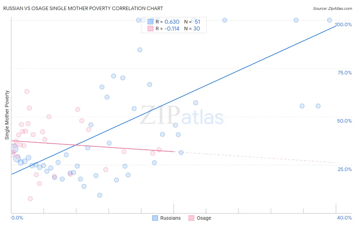 Russian vs Osage Single Mother Poverty