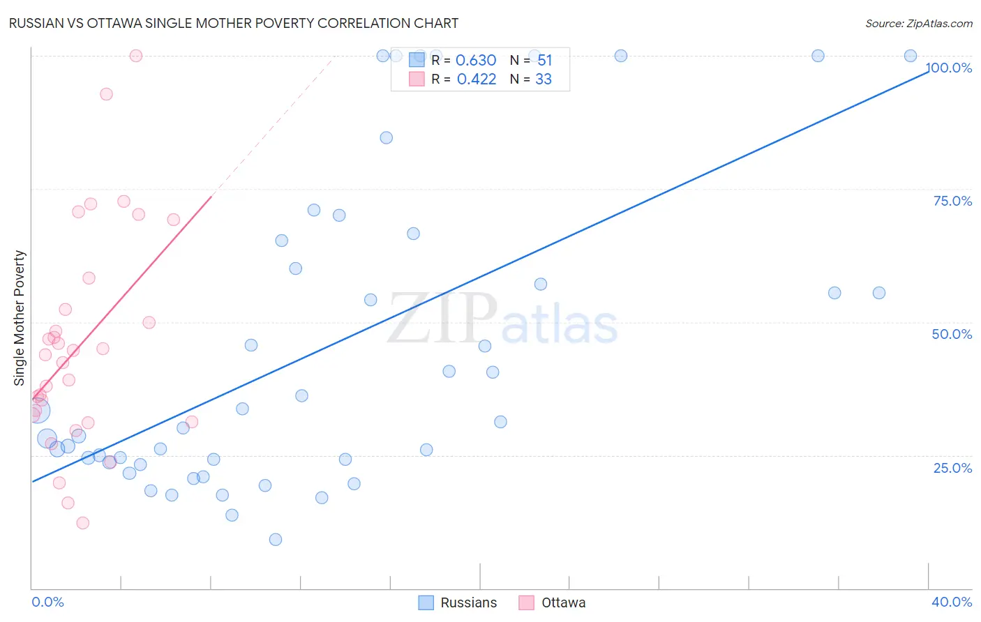 Russian vs Ottawa Single Mother Poverty
