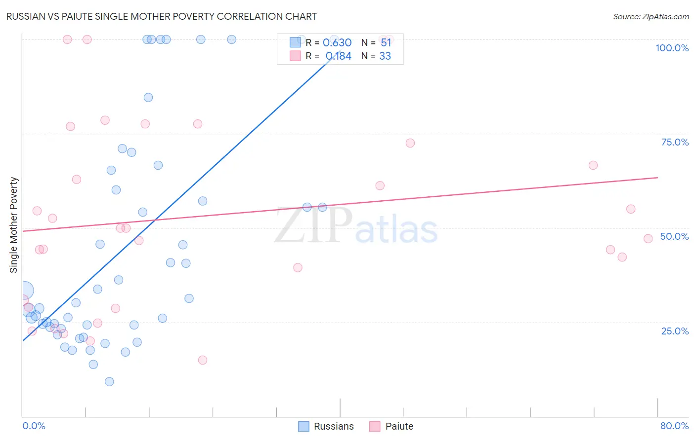 Russian vs Paiute Single Mother Poverty