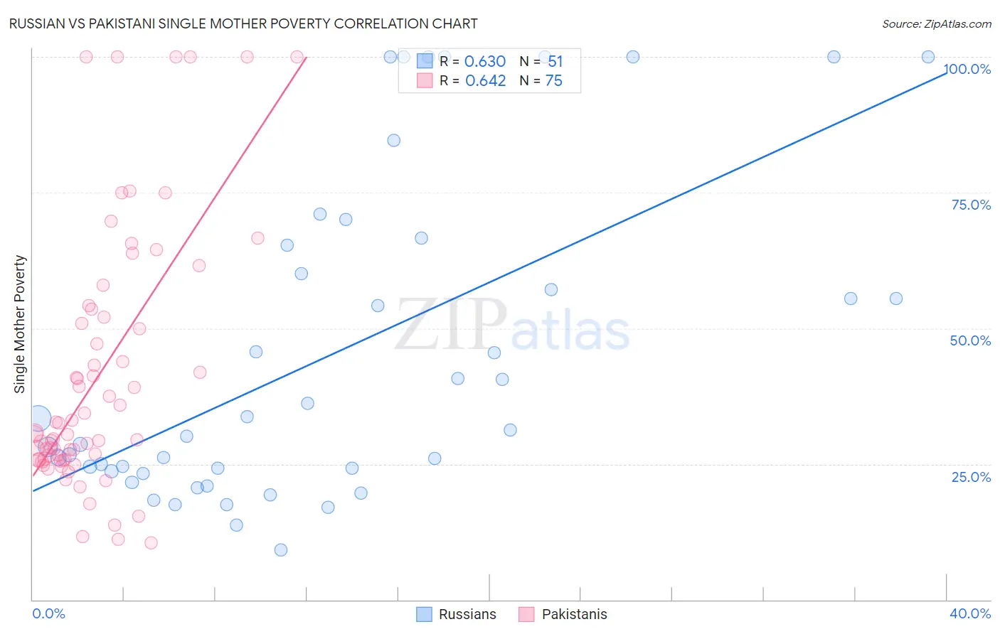 Russian vs Pakistani Single Mother Poverty
