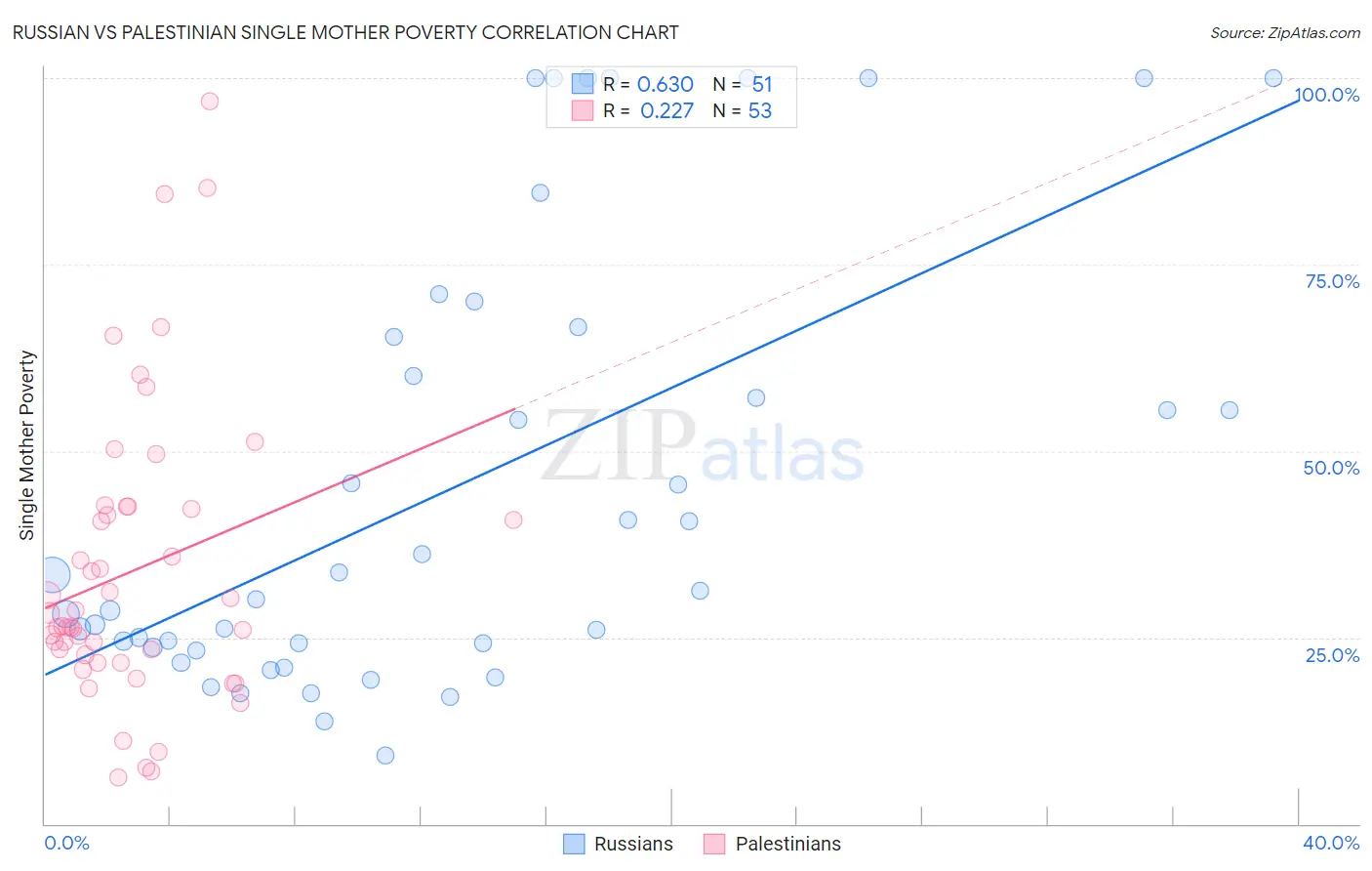 Russian vs Palestinian Single Mother Poverty