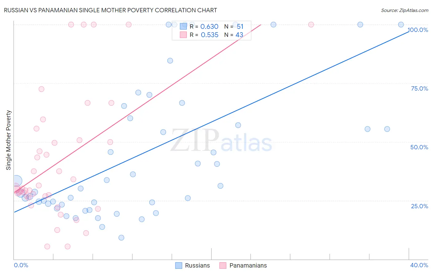 Russian vs Panamanian Single Mother Poverty