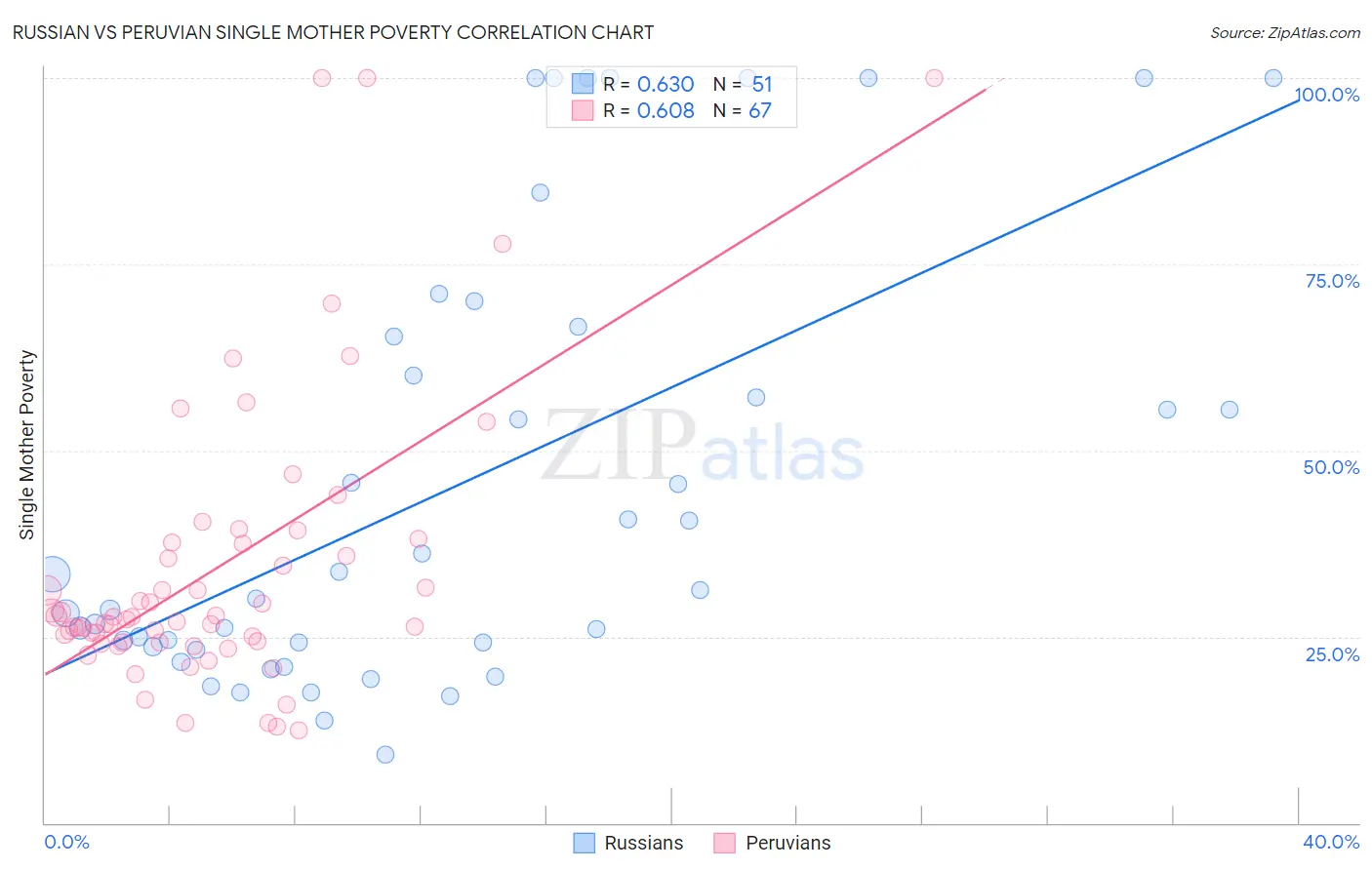 Russian vs Peruvian Single Mother Poverty