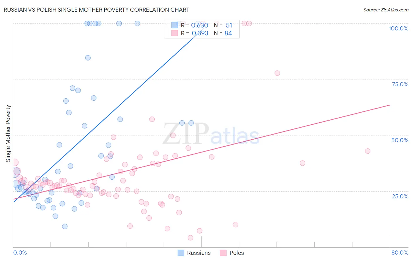 Russian vs Polish Single Mother Poverty