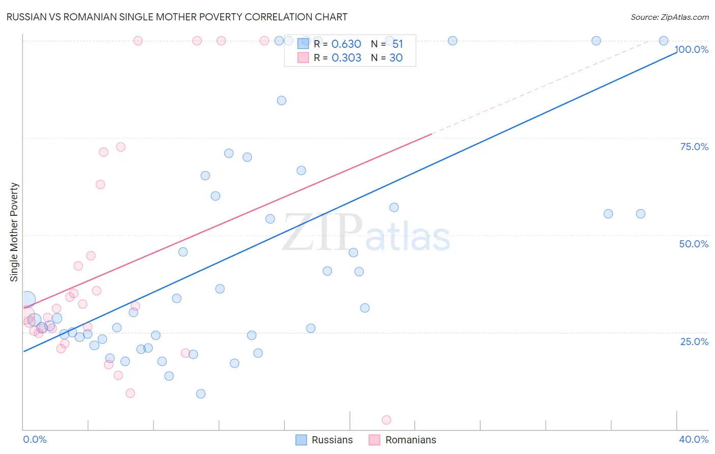 Russian vs Romanian Single Mother Poverty