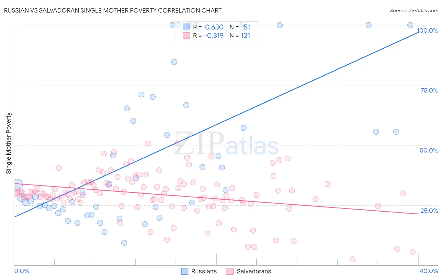 Russian vs Salvadoran Single Mother Poverty