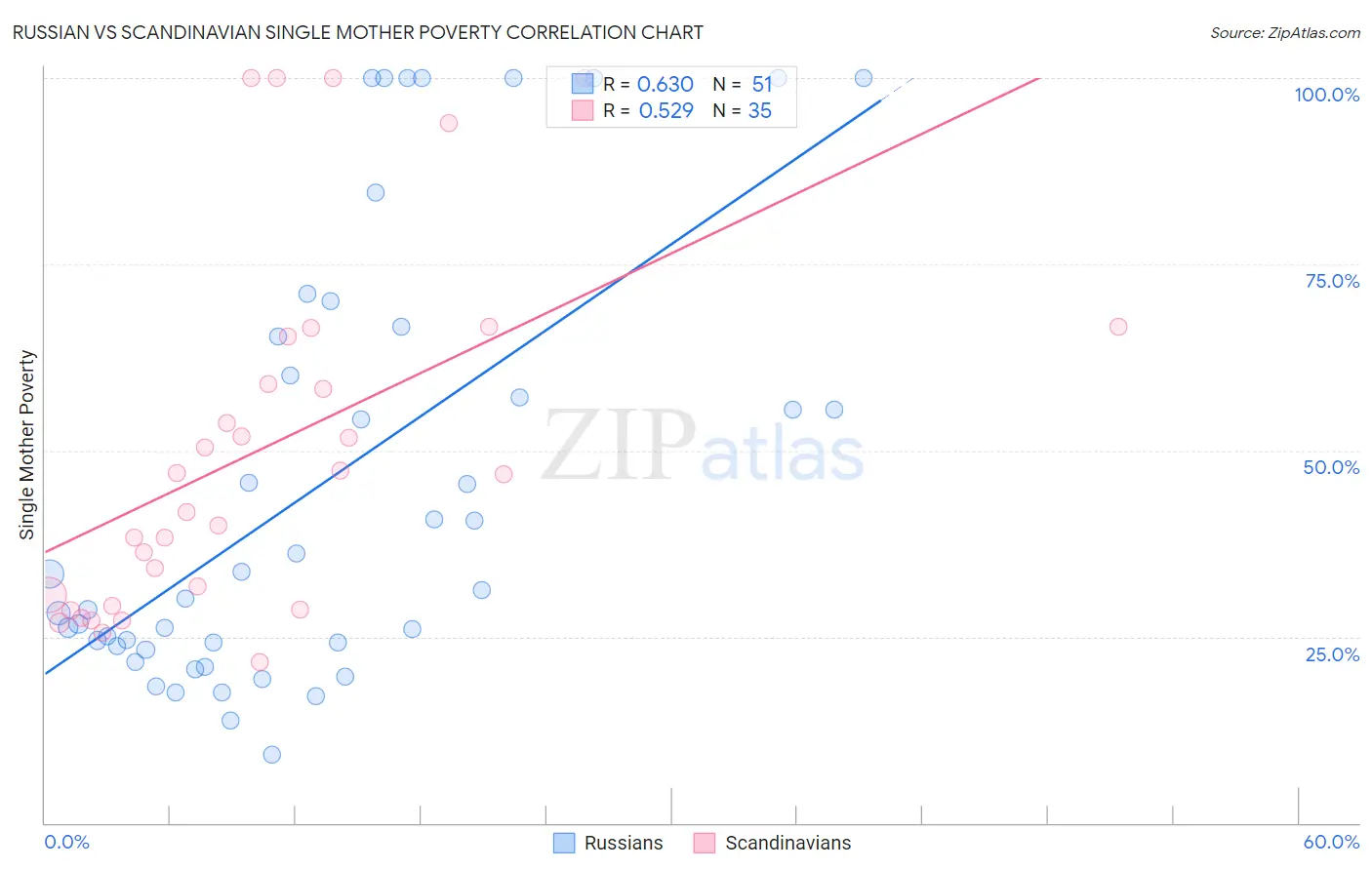 Russian vs Scandinavian Single Mother Poverty