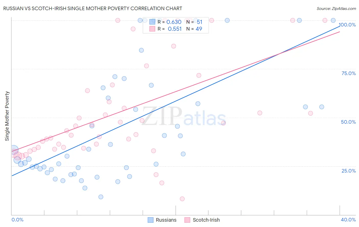 Russian vs Scotch-Irish Single Mother Poverty