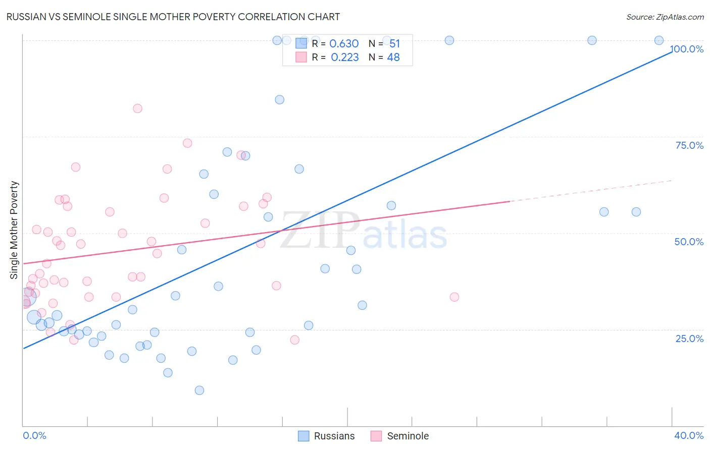 Russian vs Seminole Single Mother Poverty