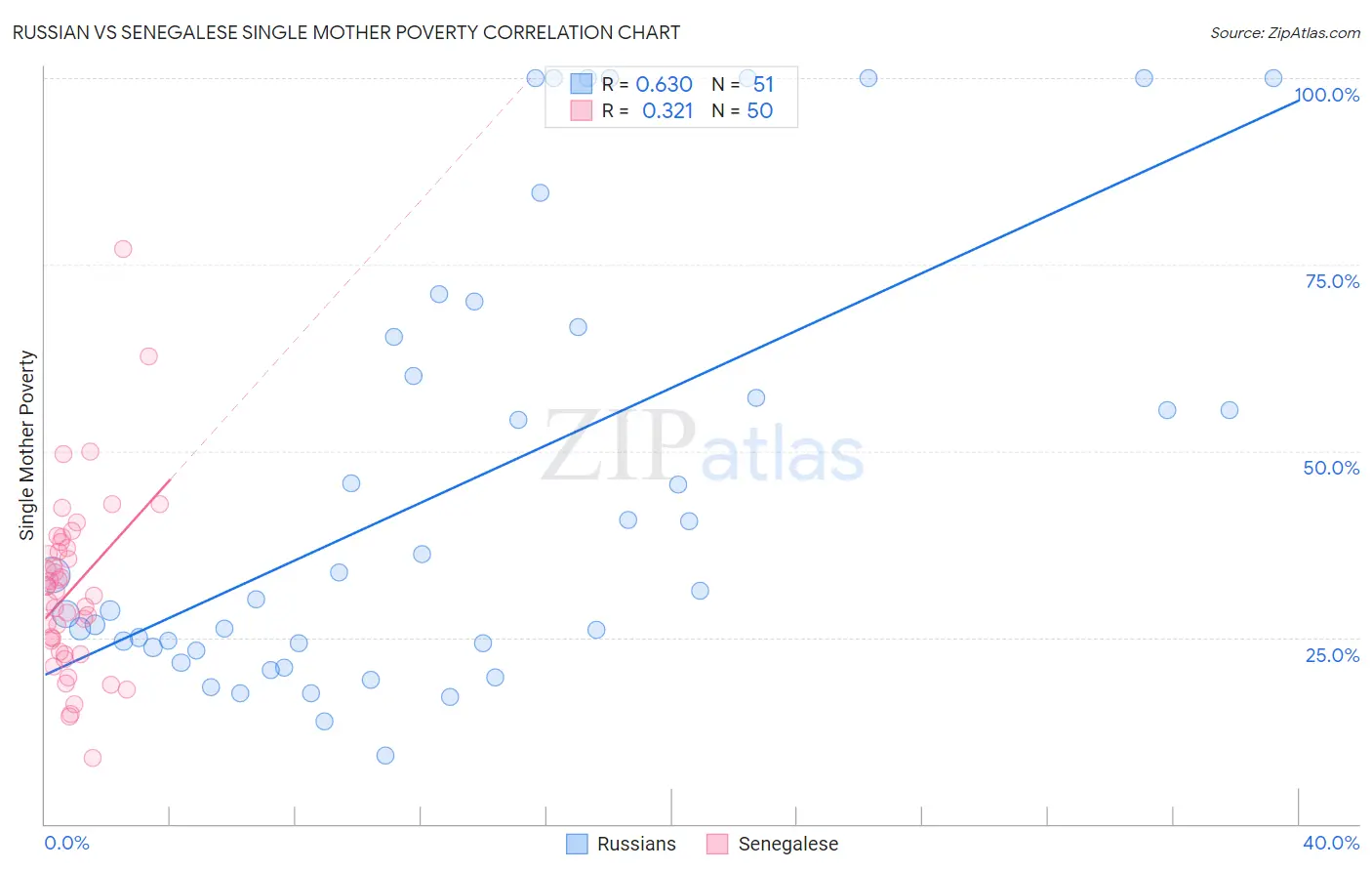 Russian vs Senegalese Single Mother Poverty
