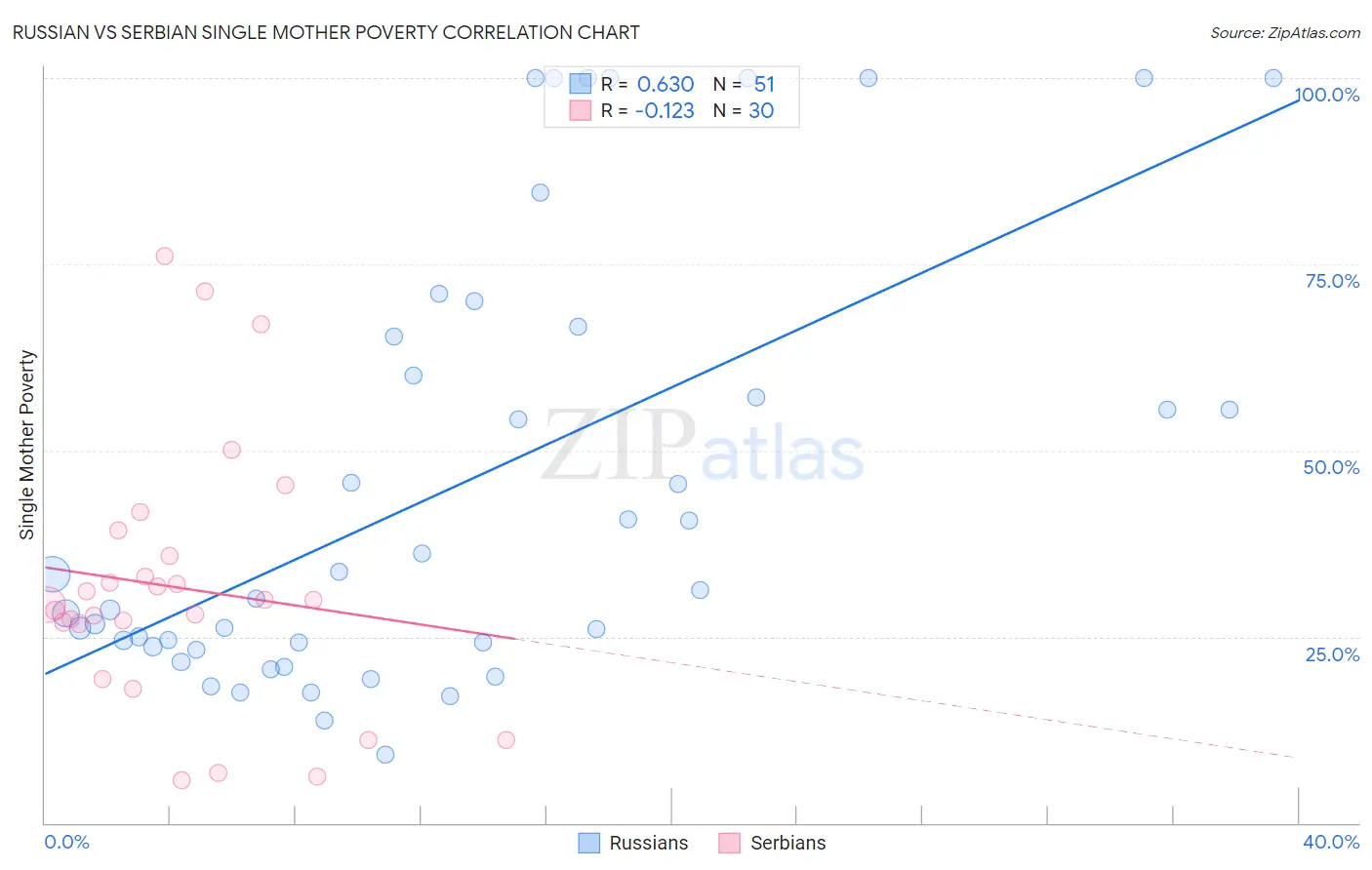 Russian vs Serbian Single Mother Poverty