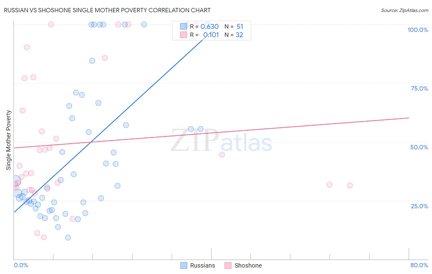 Russian vs Shoshone Single Mother Poverty