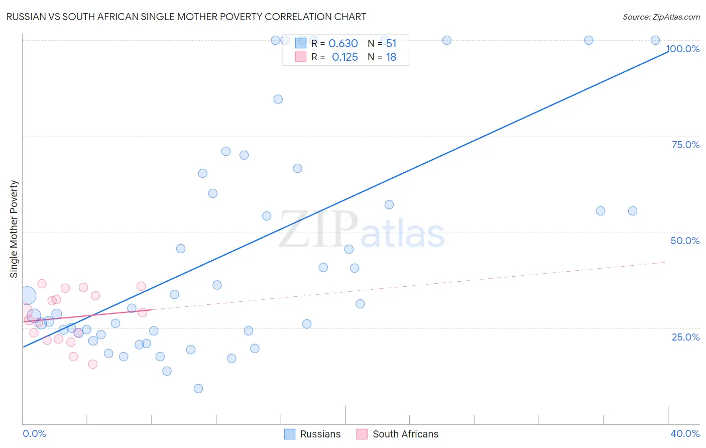 Russian vs South African Single Mother Poverty