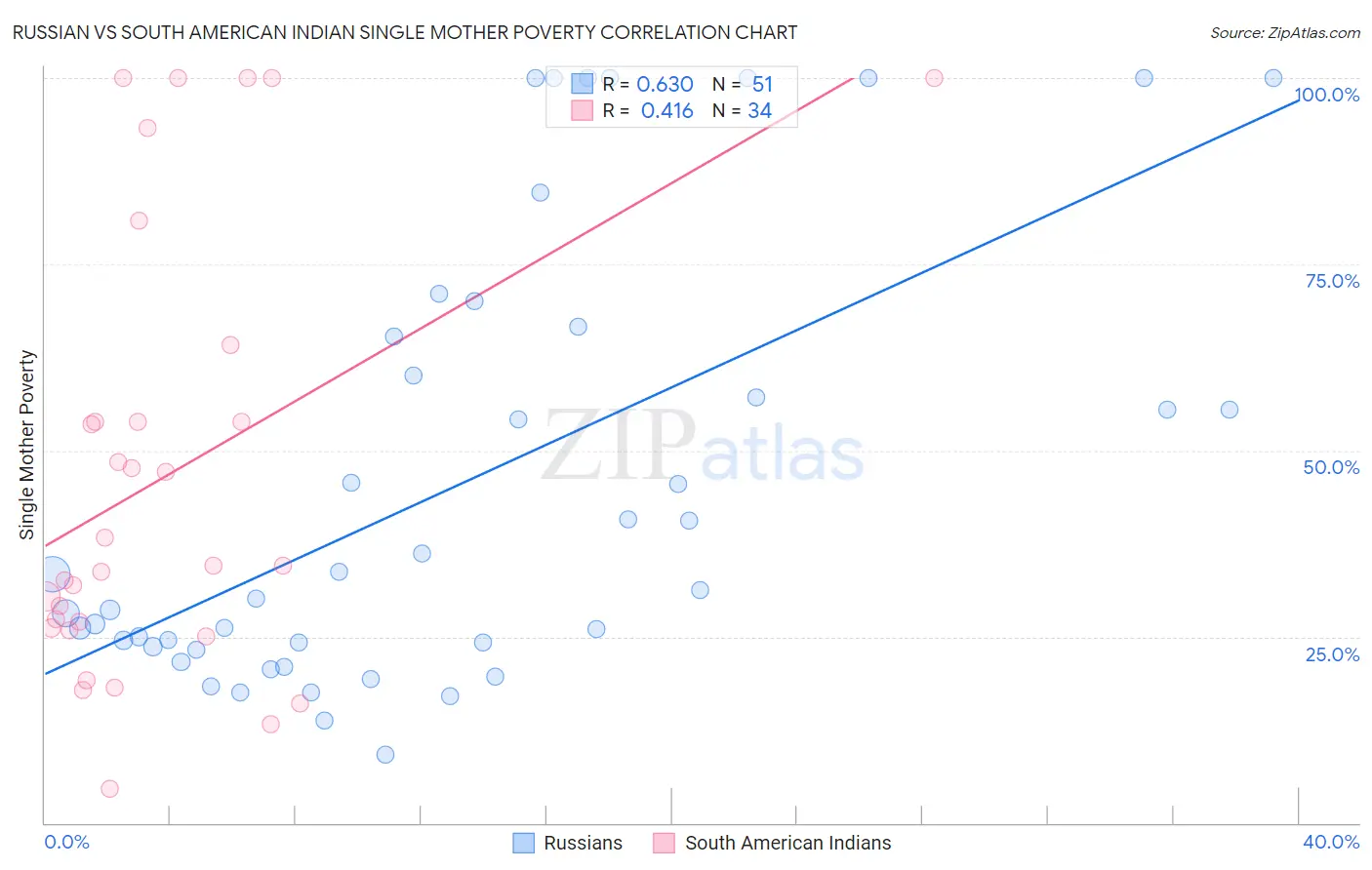 Russian vs South American Indian Single Mother Poverty