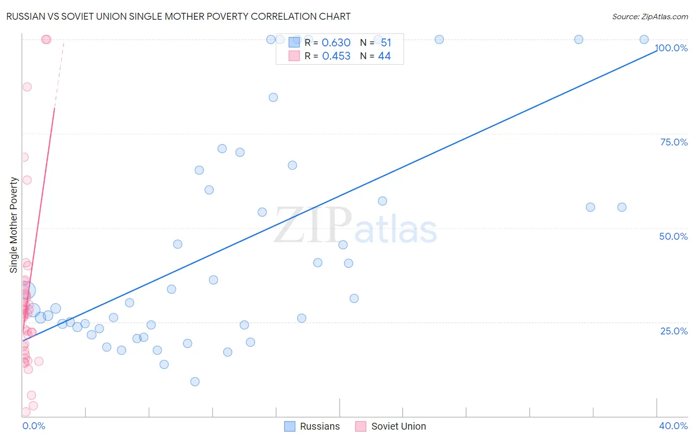 Russian vs Soviet Union Single Mother Poverty