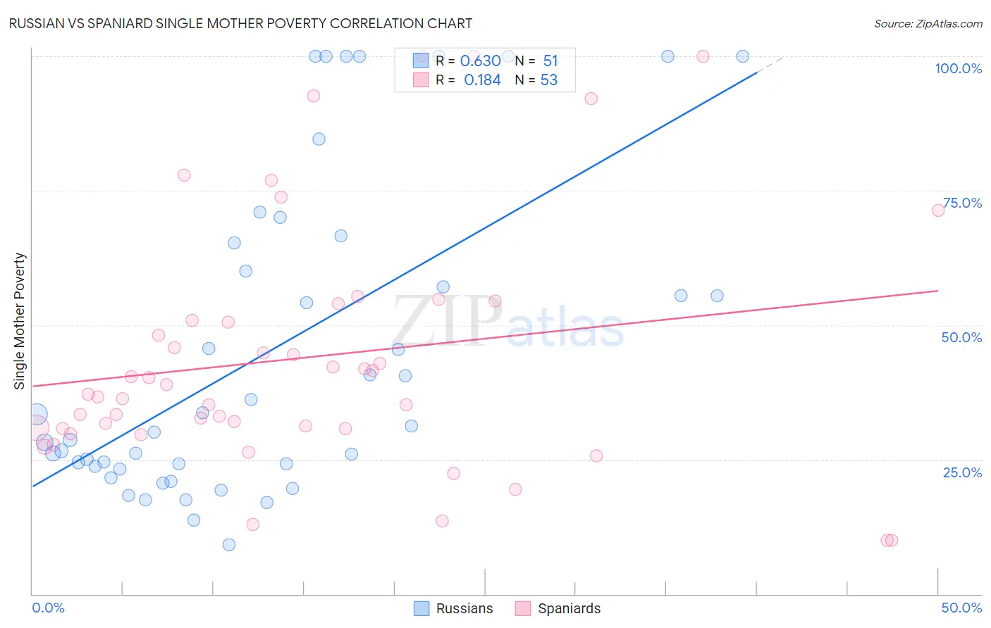 Russian vs Spaniard Single Mother Poverty