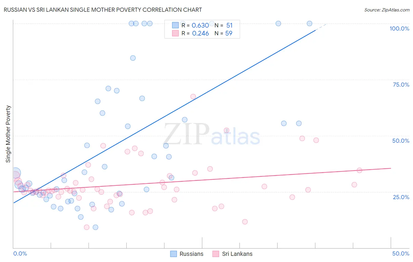 Russian vs Sri Lankan Single Mother Poverty