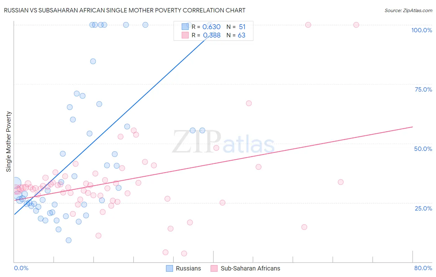 Russian vs Subsaharan African Single Mother Poverty