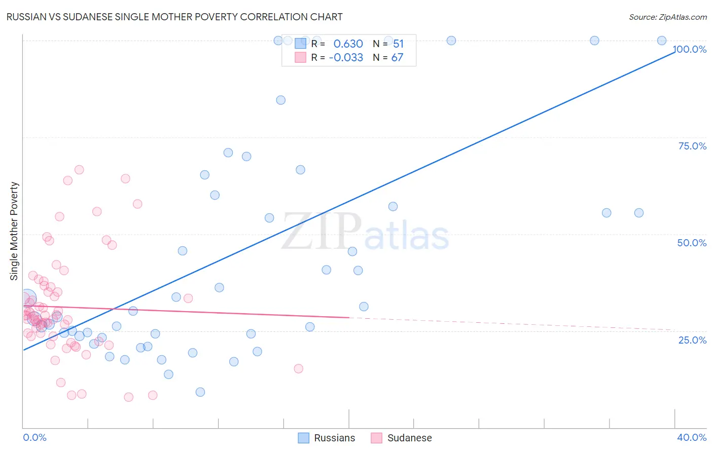 Russian vs Sudanese Single Mother Poverty