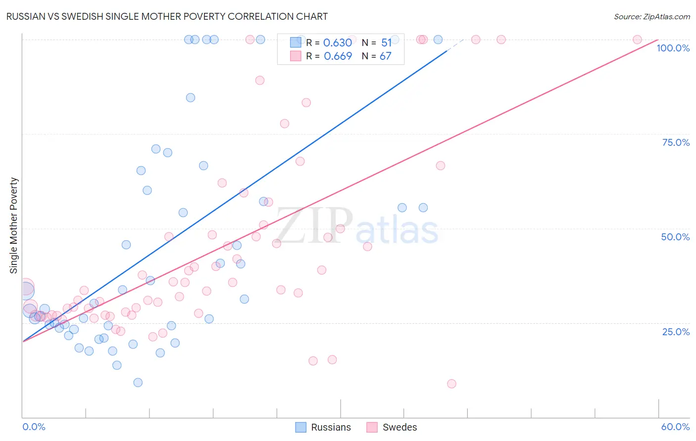 Russian vs Swedish Single Mother Poverty