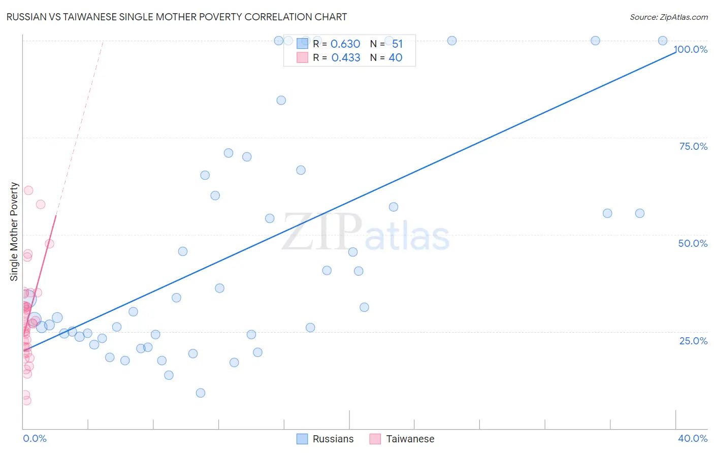 Russian vs Taiwanese Single Mother Poverty