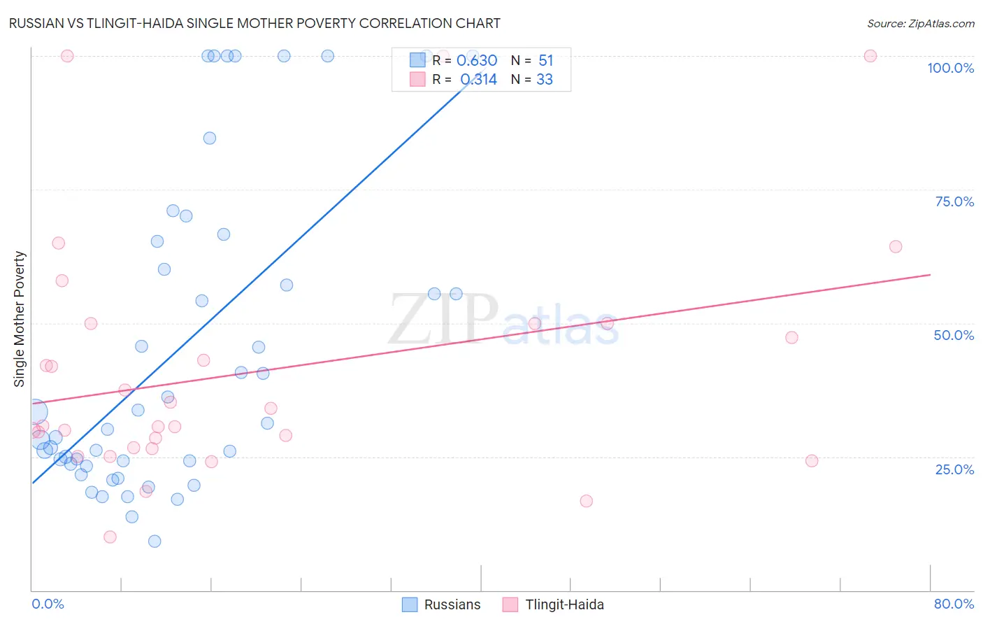 Russian vs Tlingit-Haida Single Mother Poverty