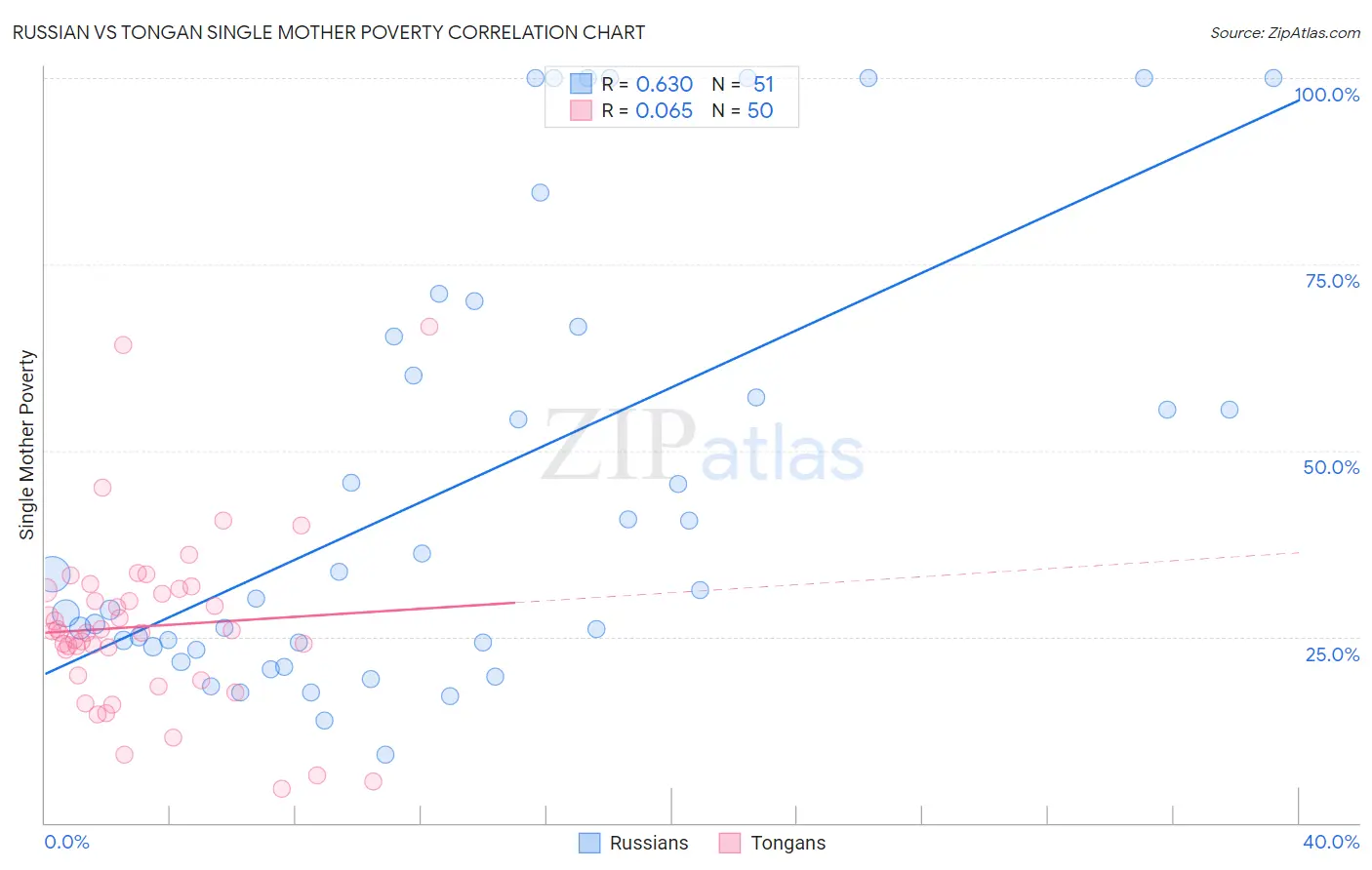 Russian vs Tongan Single Mother Poverty