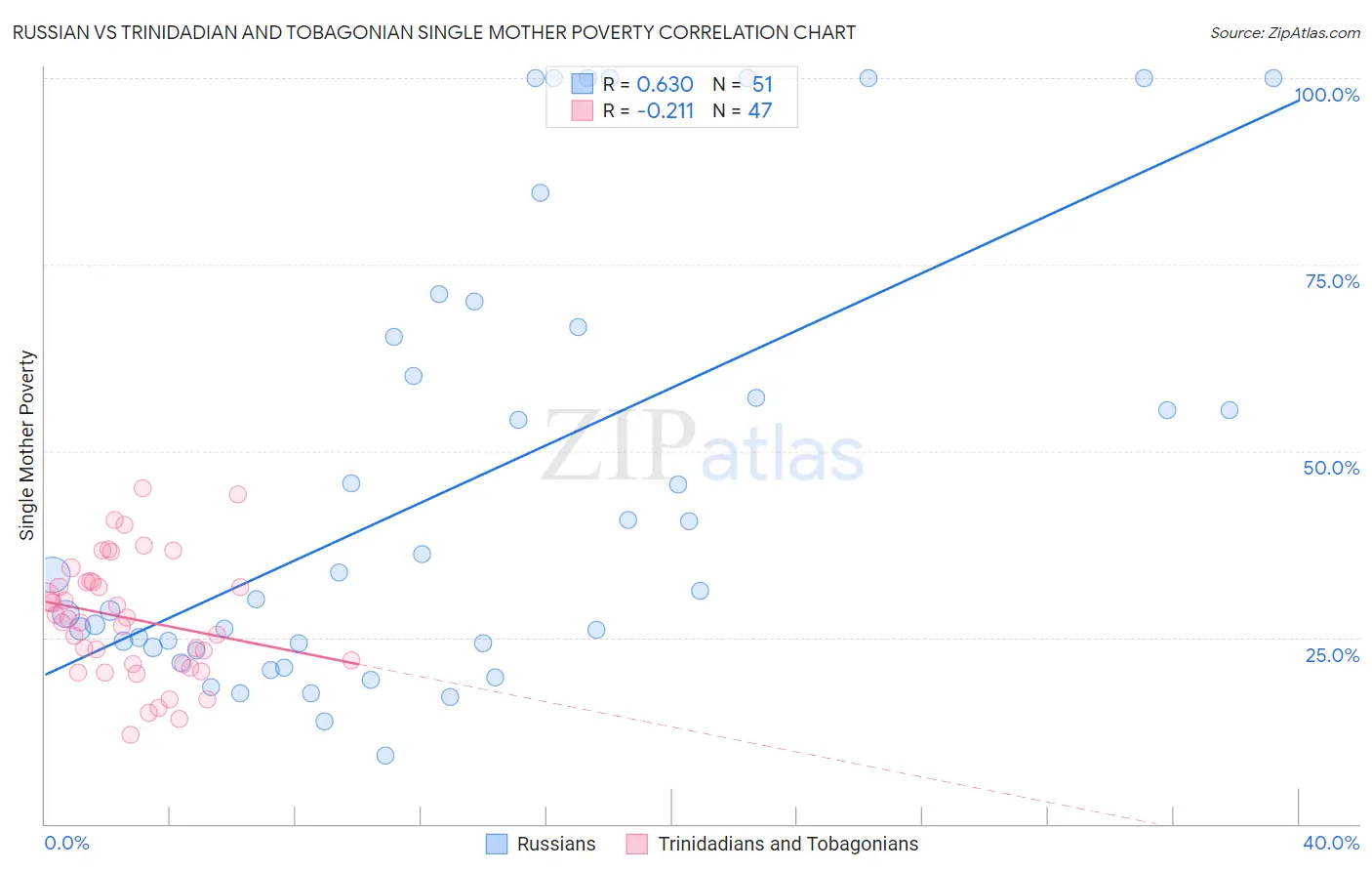 Russian vs Trinidadian and Tobagonian Single Mother Poverty