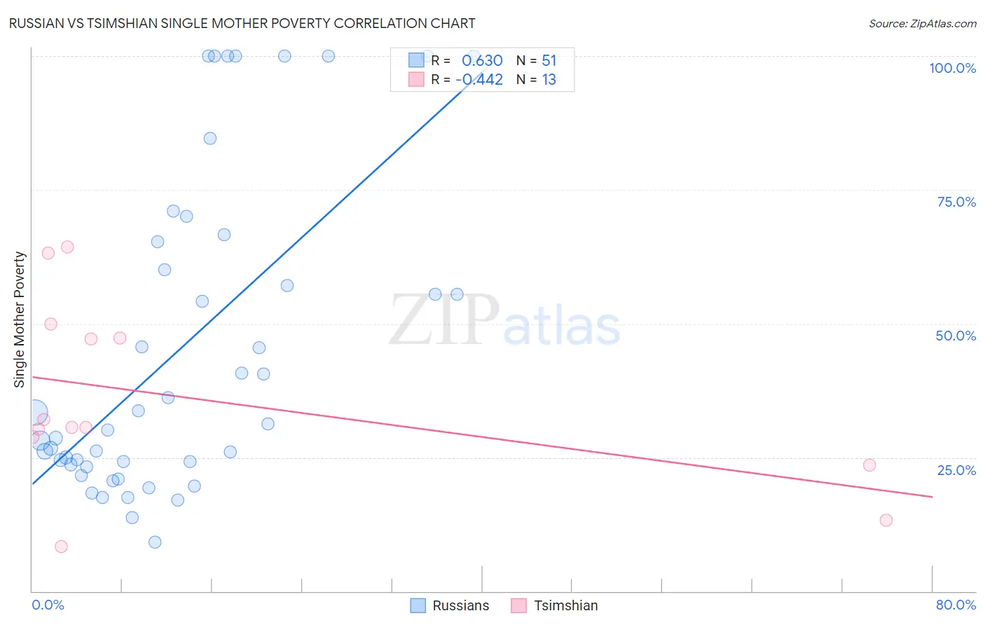 Russian vs Tsimshian Single Mother Poverty