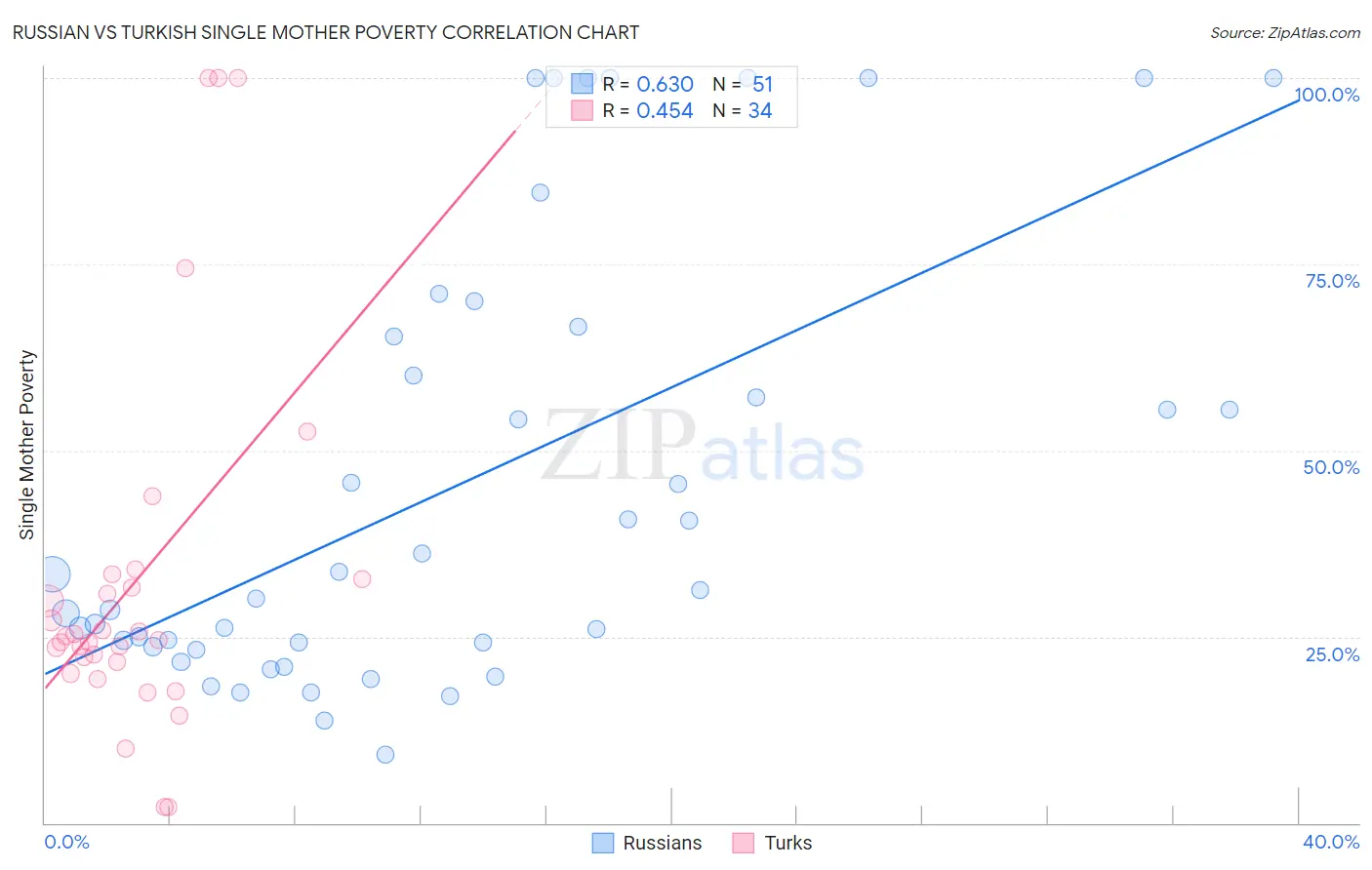 Russian vs Turkish Single Mother Poverty