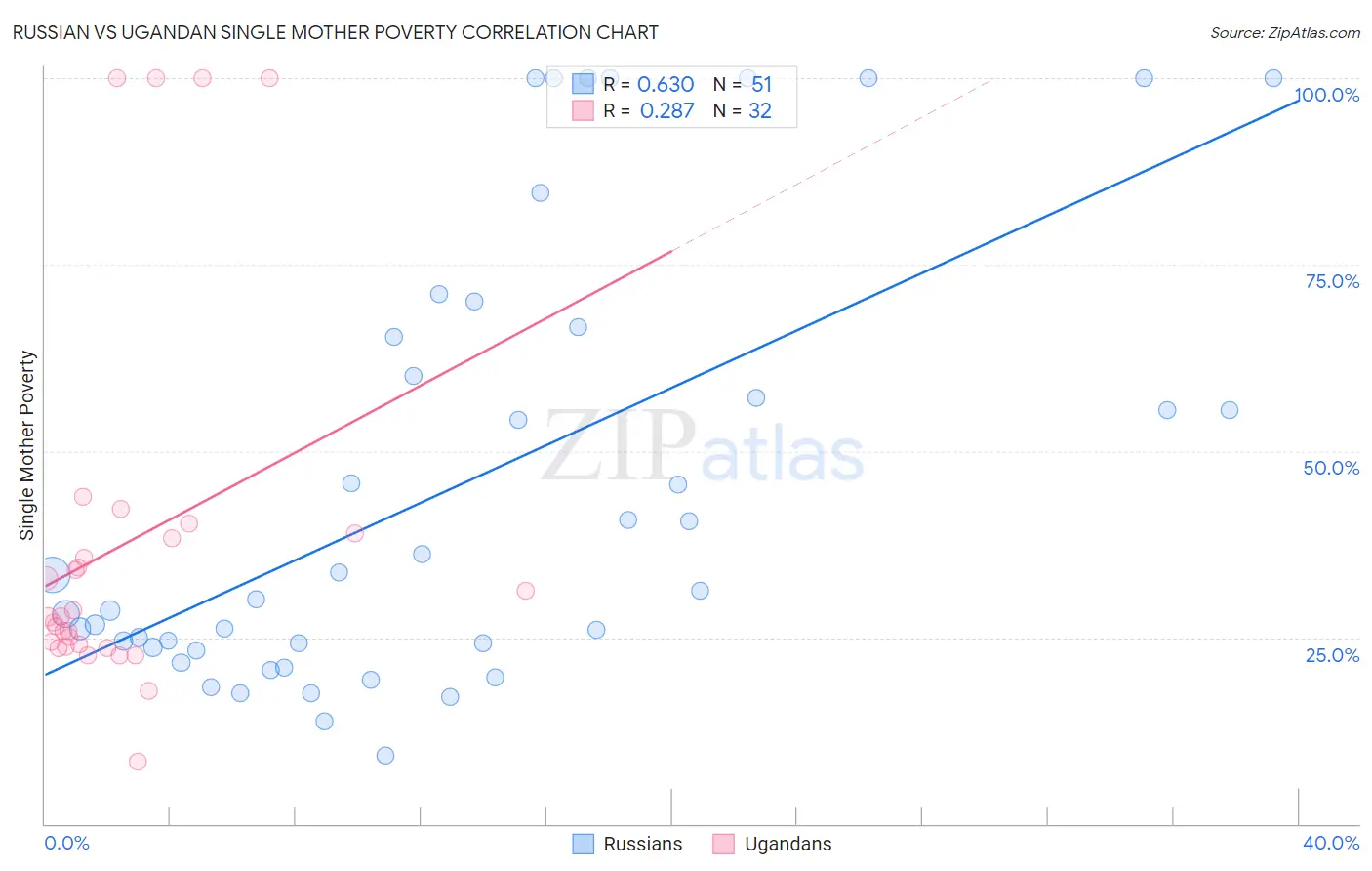 Russian vs Ugandan Single Mother Poverty