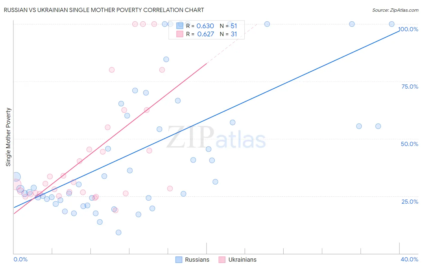Russian vs Ukrainian Single Mother Poverty
