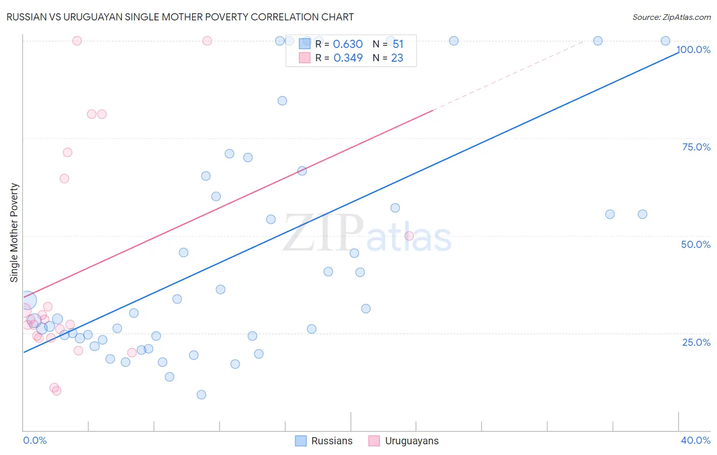 Russian vs Uruguayan Single Mother Poverty