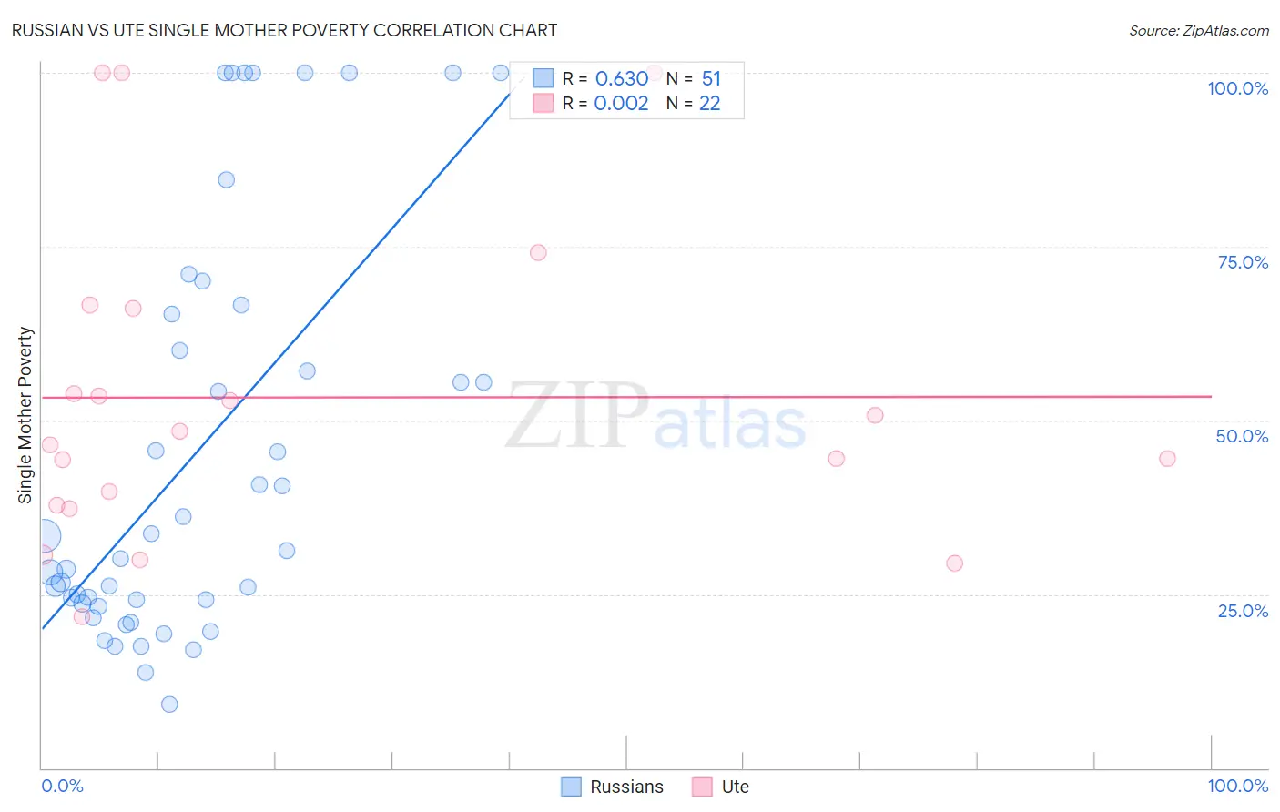 Russian vs Ute Single Mother Poverty