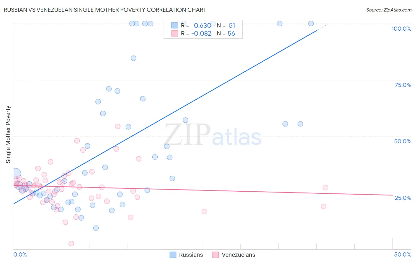Russian vs Venezuelan Single Mother Poverty