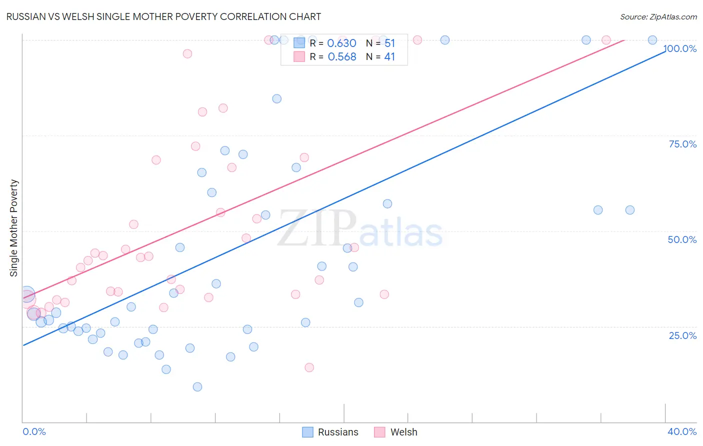 Russian vs Welsh Single Mother Poverty
