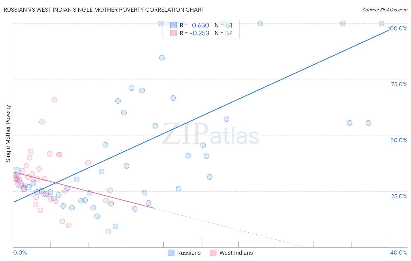 Russian vs West Indian Single Mother Poverty