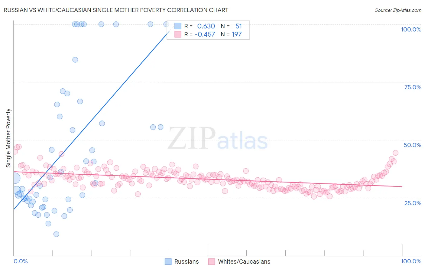 Russian vs White/Caucasian Single Mother Poverty