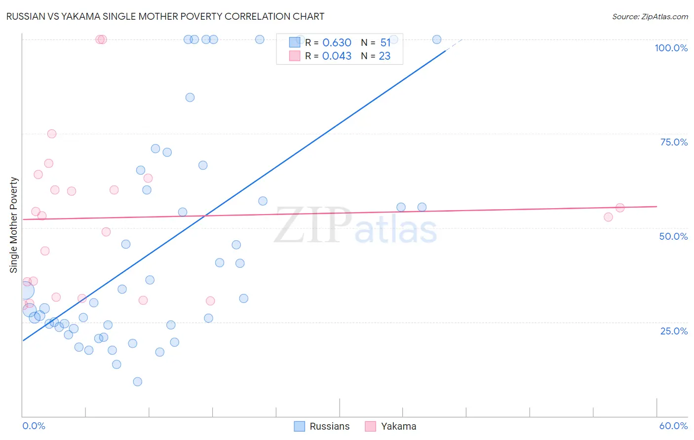 Russian vs Yakama Single Mother Poverty