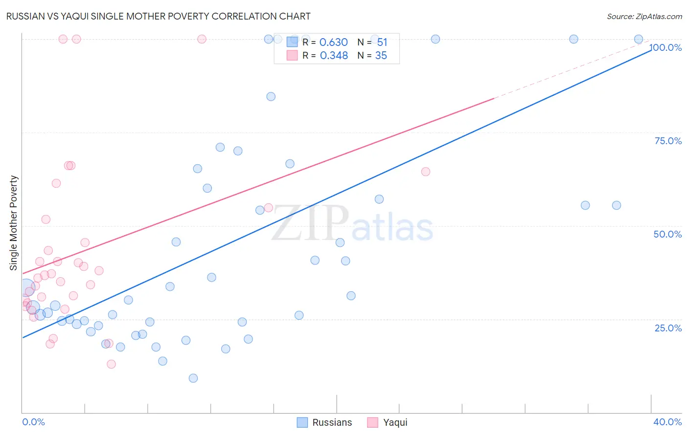 Russian vs Yaqui Single Mother Poverty