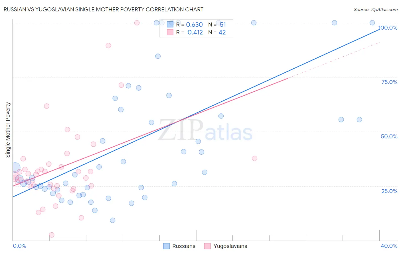 Russian vs Yugoslavian Single Mother Poverty