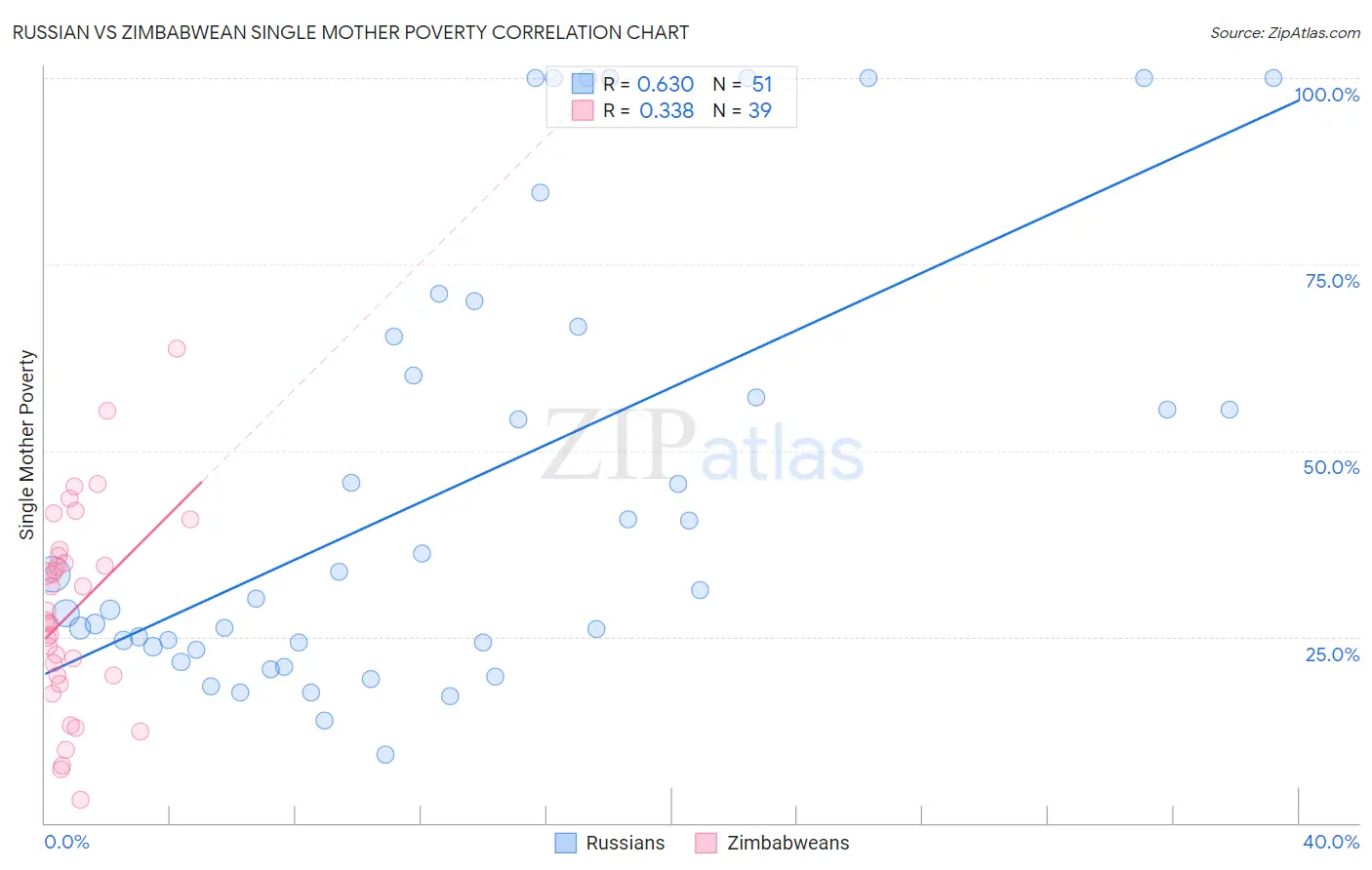 Russian vs Zimbabwean Single Mother Poverty