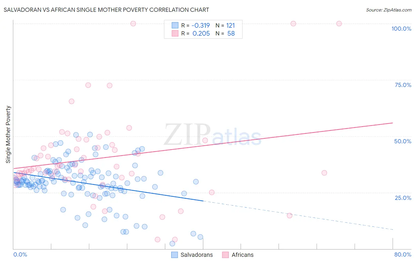 Salvadoran vs African Single Mother Poverty