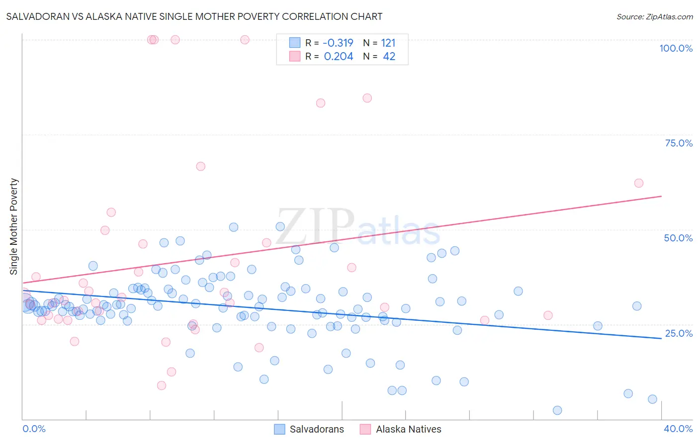 Salvadoran vs Alaska Native Single Mother Poverty