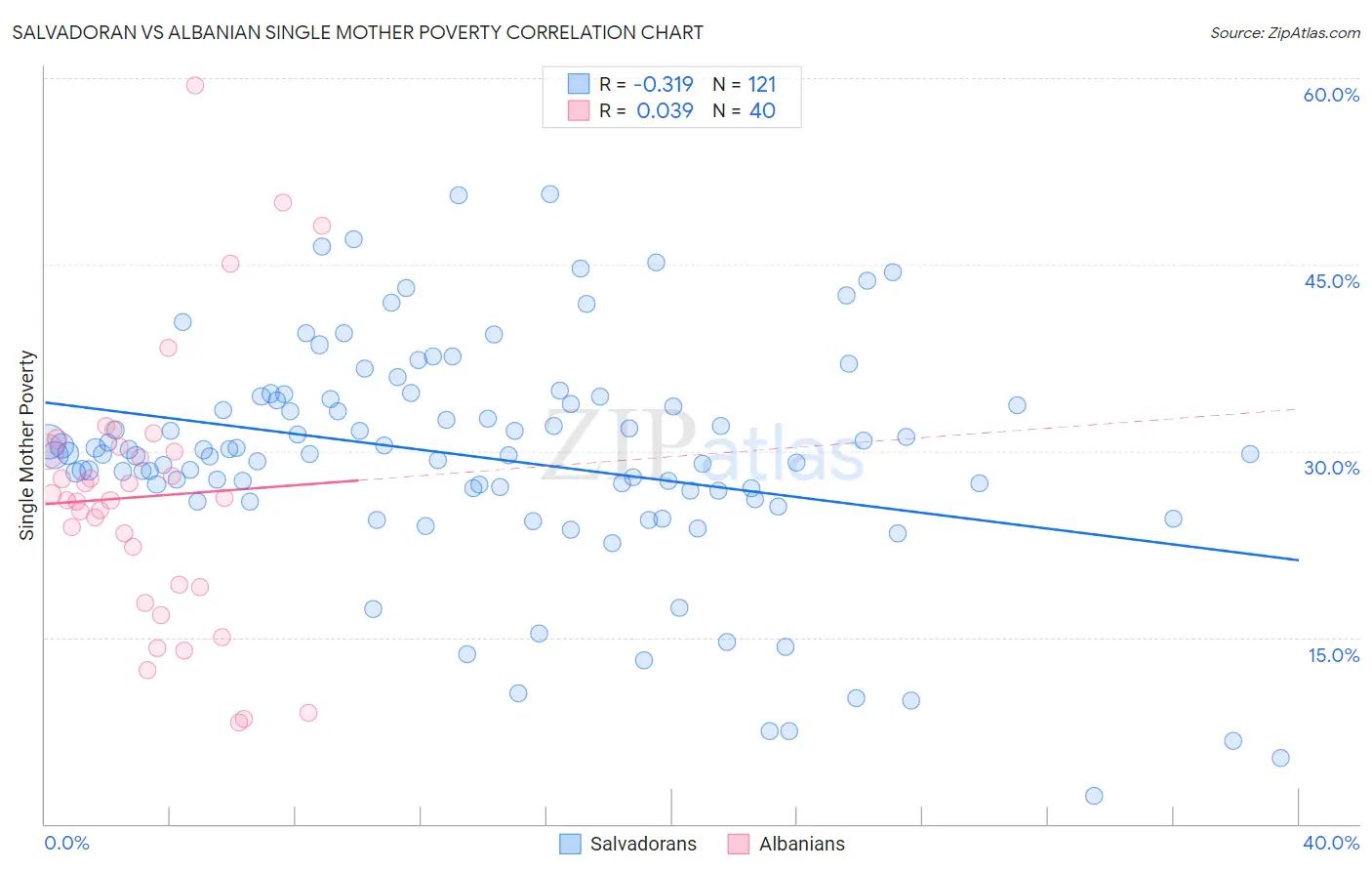 Salvadoran vs Albanian Single Mother Poverty