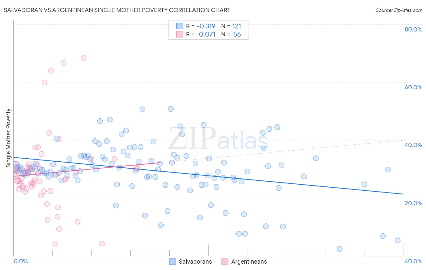 Salvadoran vs Argentinean Single Mother Poverty