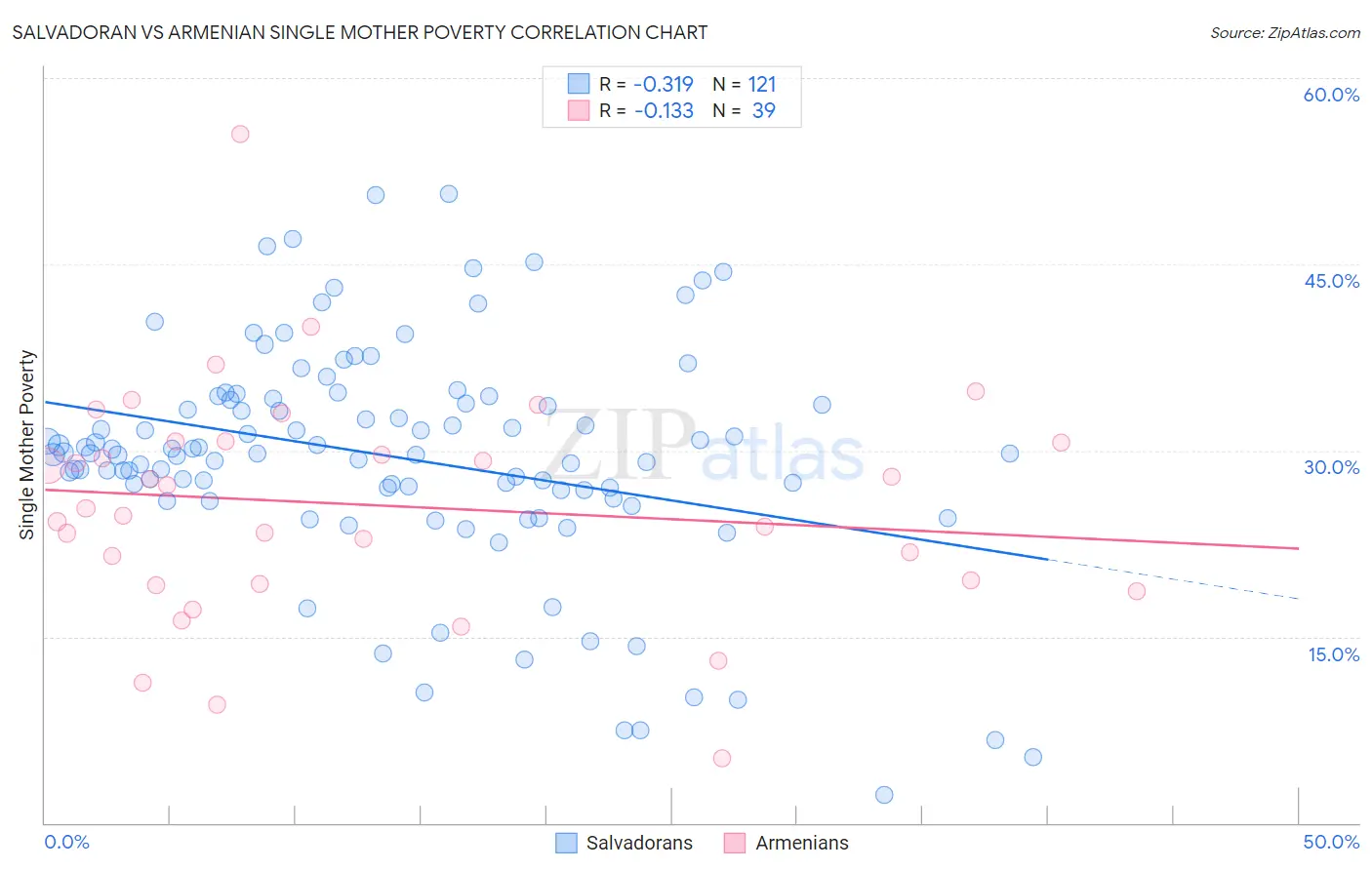Salvadoran vs Armenian Single Mother Poverty