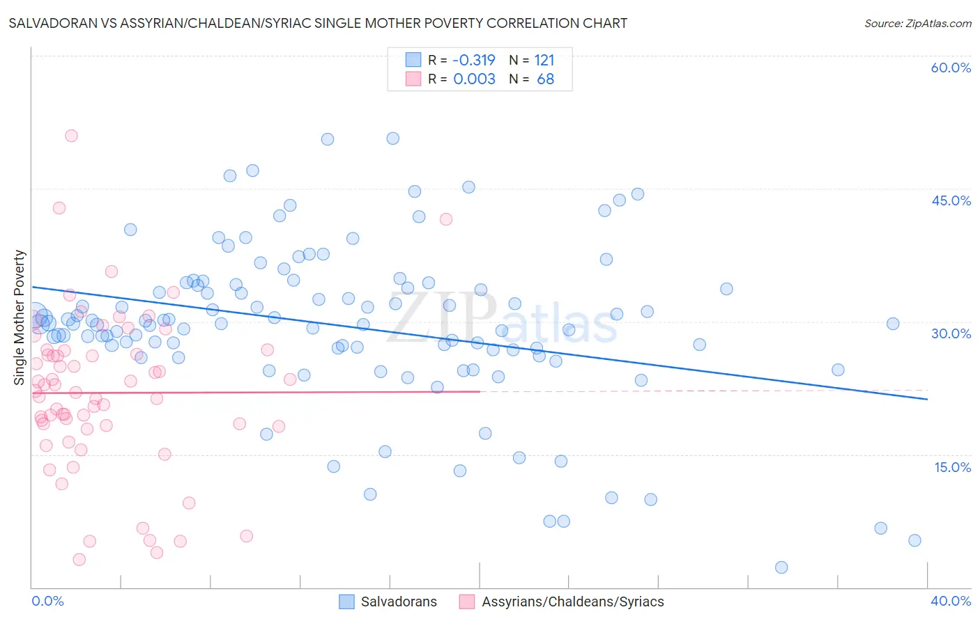 Salvadoran vs Assyrian/Chaldean/Syriac Single Mother Poverty