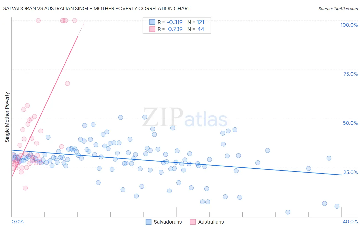Salvadoran vs Australian Single Mother Poverty