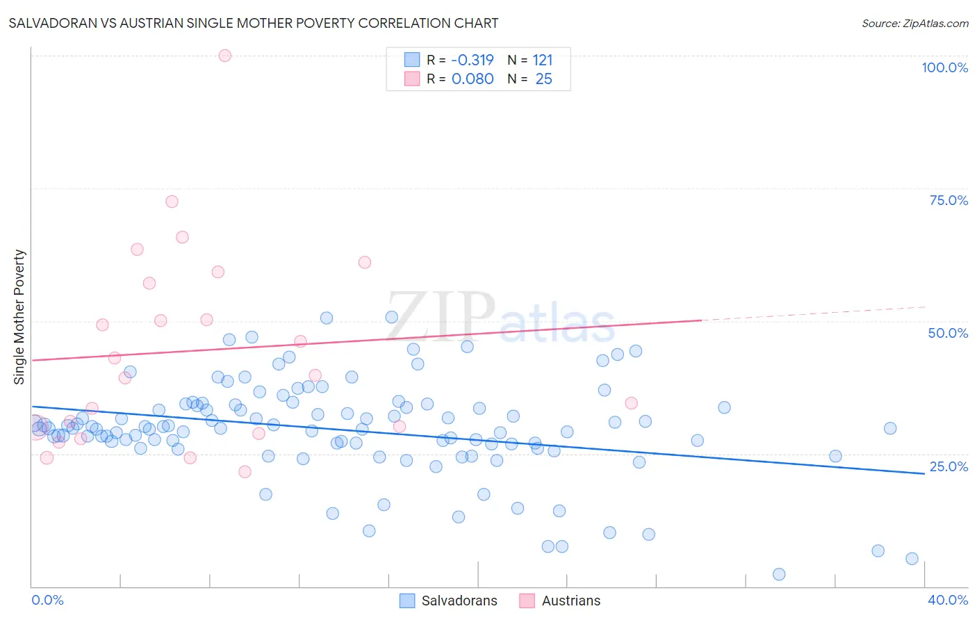 Salvadoran vs Austrian Single Mother Poverty